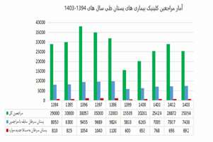 آمار مراجعین کلینیک بیماری های پستان طی سال های 1394-1403
